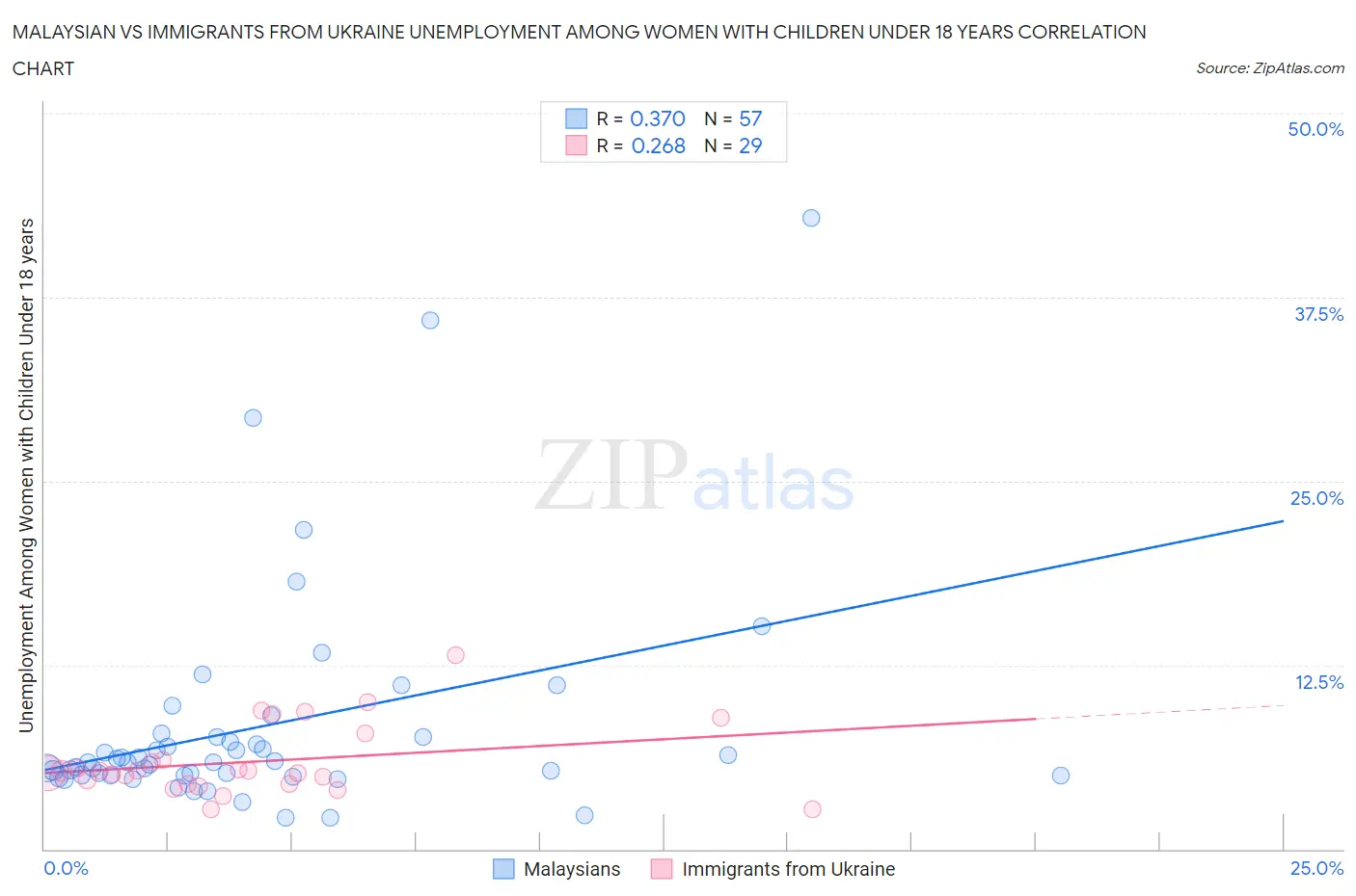 Malaysian vs Immigrants from Ukraine Unemployment Among Women with Children Under 18 years