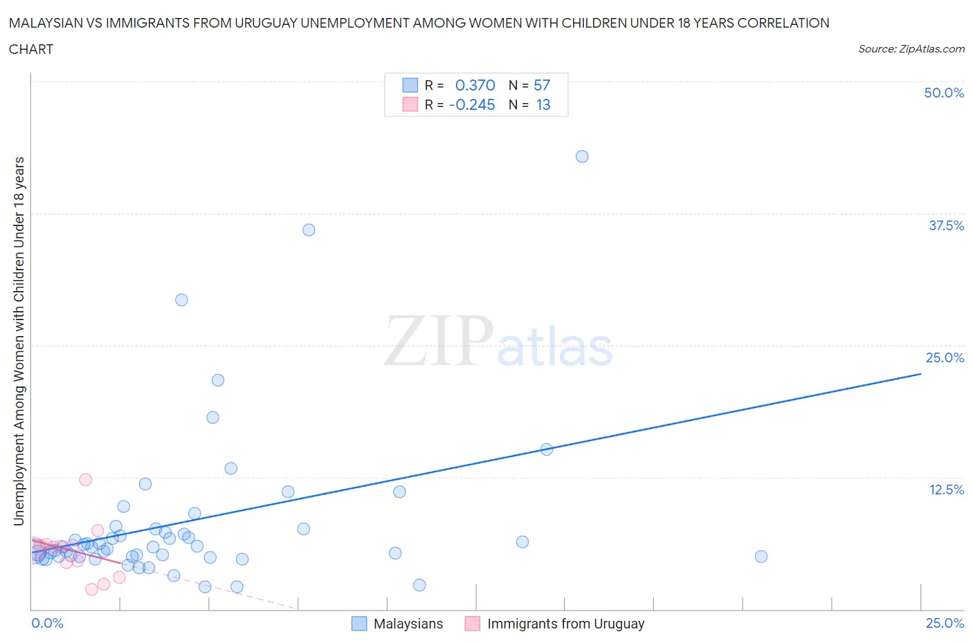 Malaysian vs Immigrants from Uruguay Unemployment Among Women with Children Under 18 years