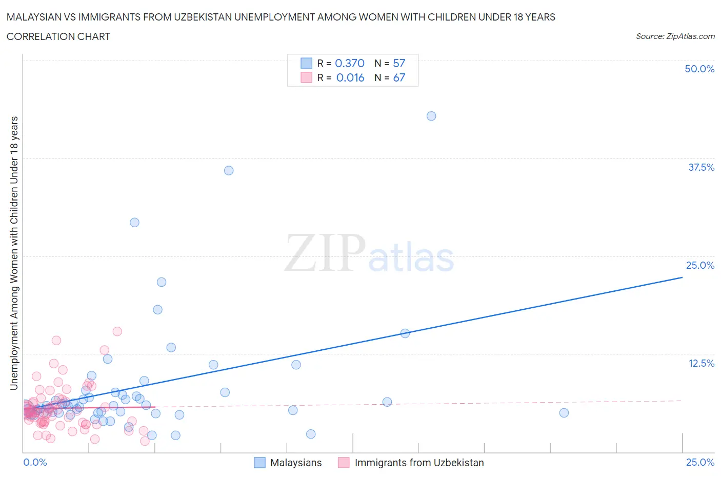 Malaysian vs Immigrants from Uzbekistan Unemployment Among Women with Children Under 18 years