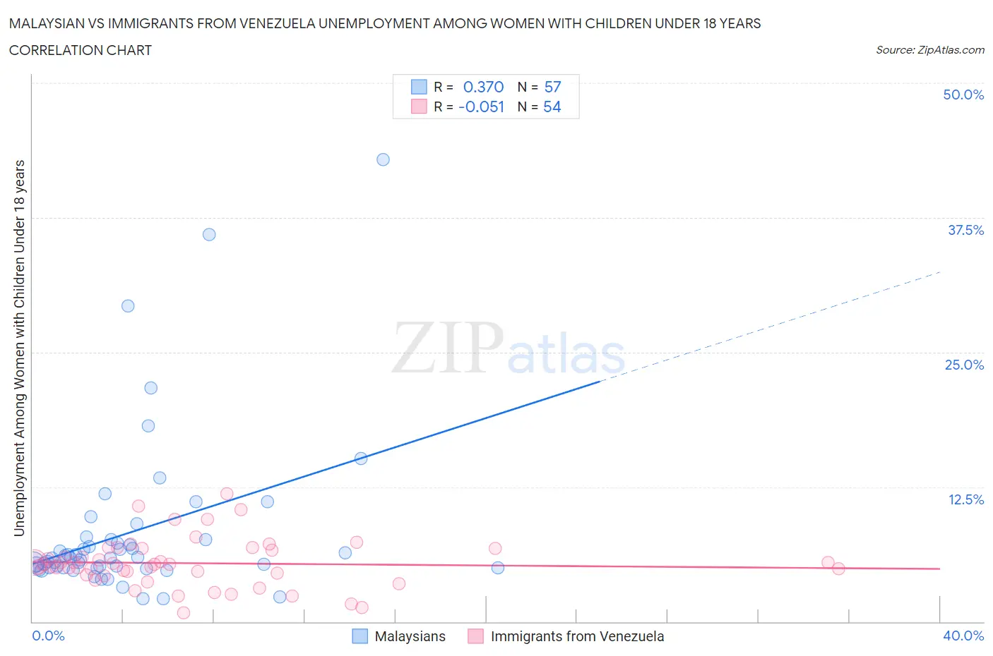 Malaysian vs Immigrants from Venezuela Unemployment Among Women with Children Under 18 years