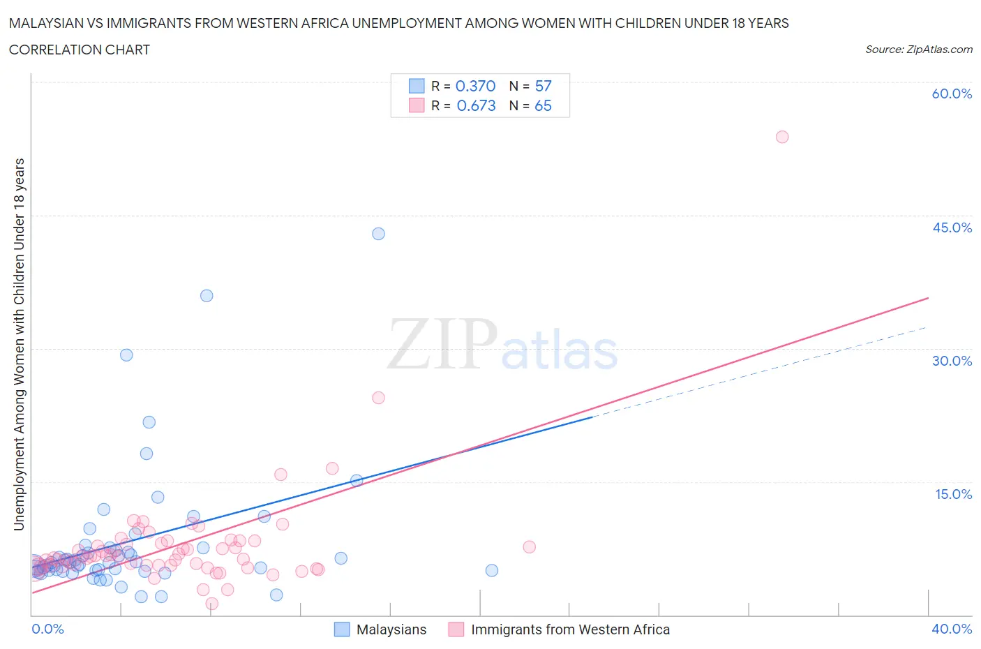 Malaysian vs Immigrants from Western Africa Unemployment Among Women with Children Under 18 years