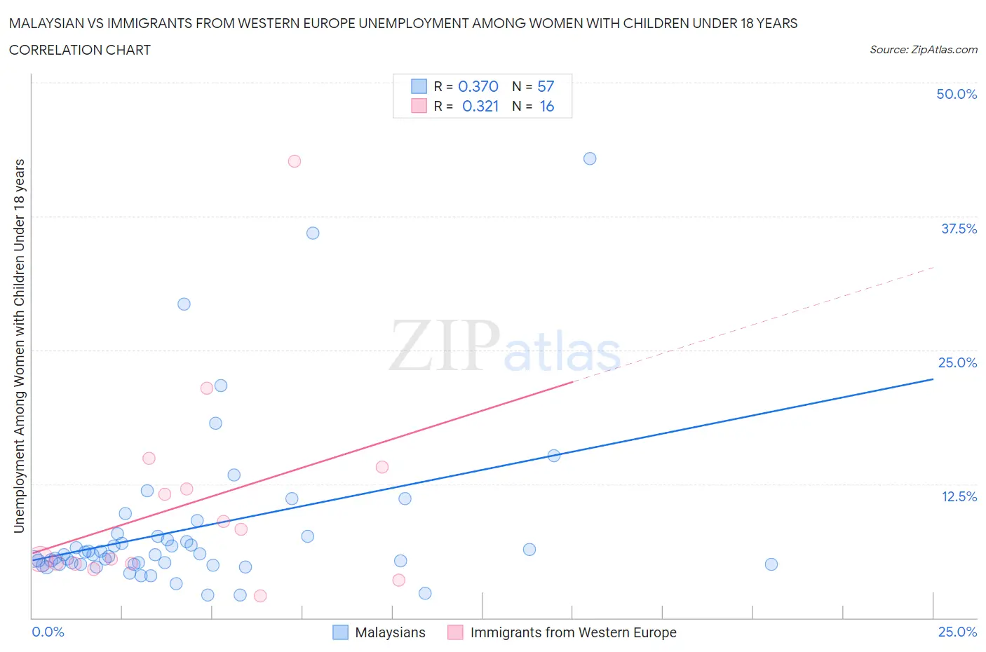 Malaysian vs Immigrants from Western Europe Unemployment Among Women with Children Under 18 years