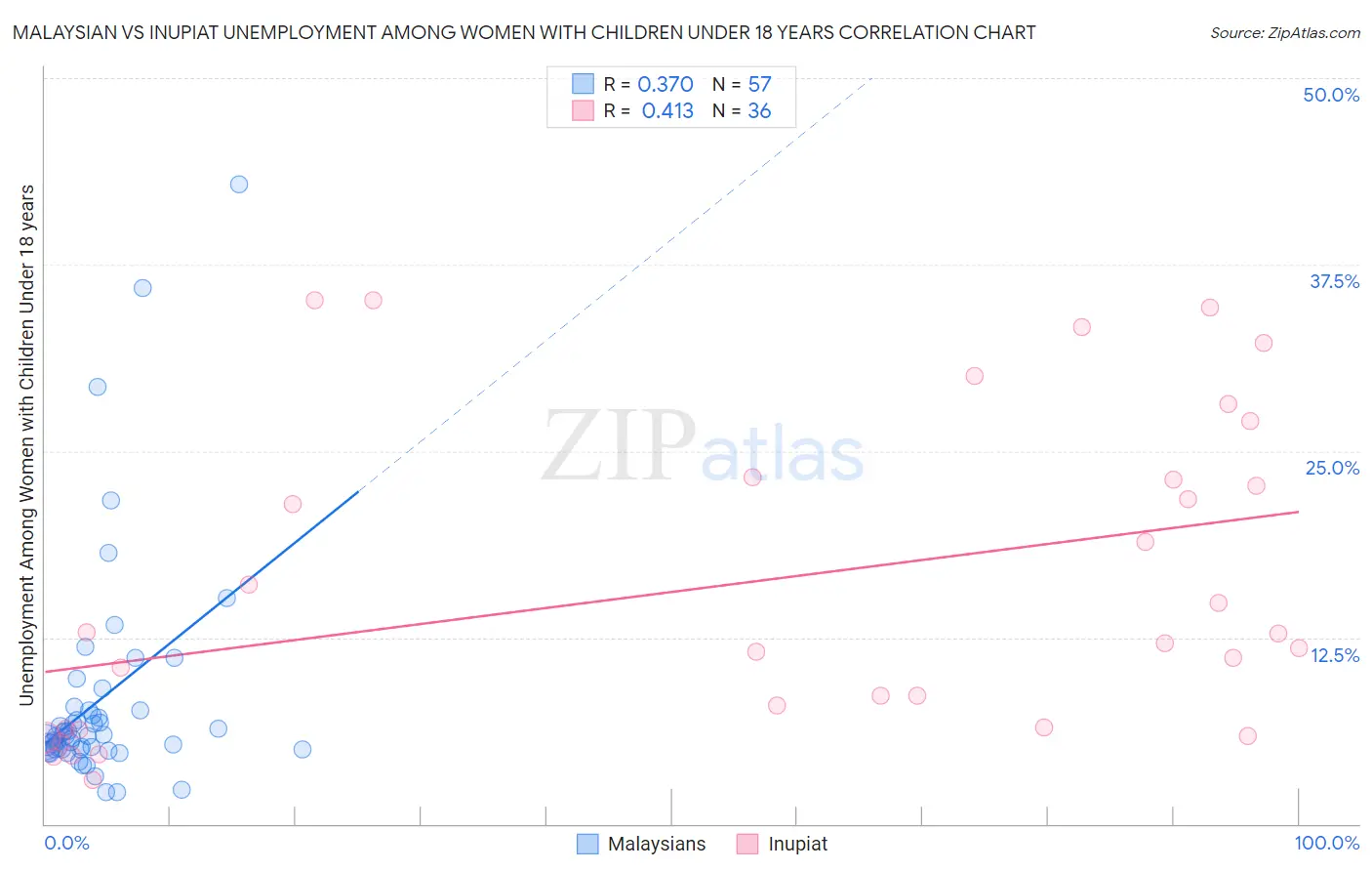 Malaysian vs Inupiat Unemployment Among Women with Children Under 18 years