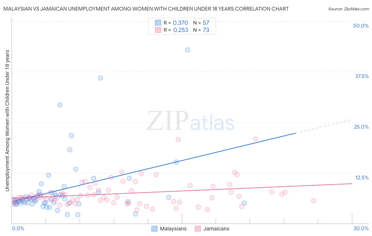 Malaysian vs Jamaican Unemployment Among Women with Children Under 18 years