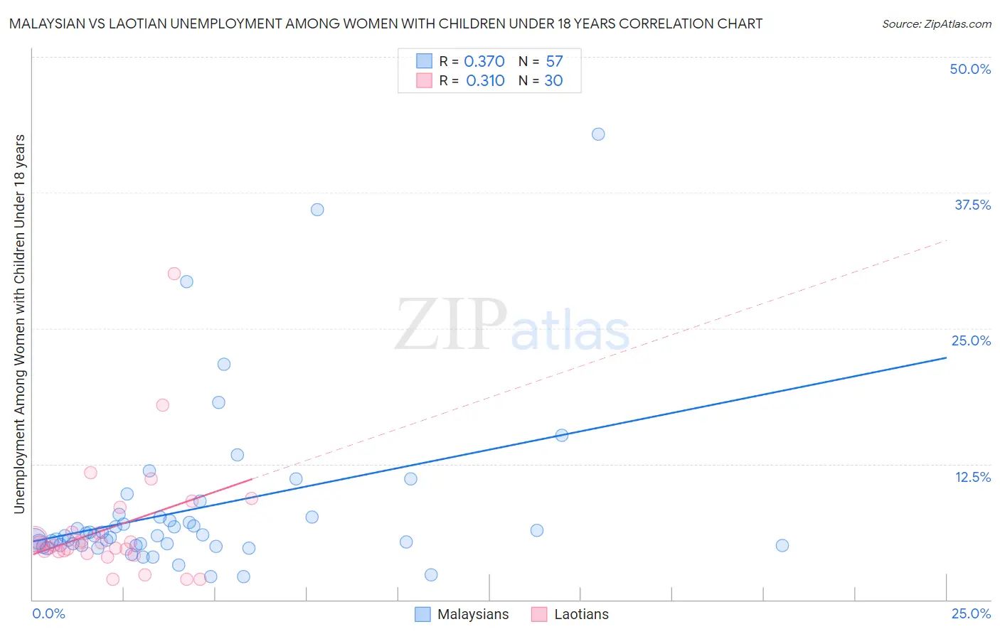Malaysian vs Laotian Unemployment Among Women with Children Under 18 years