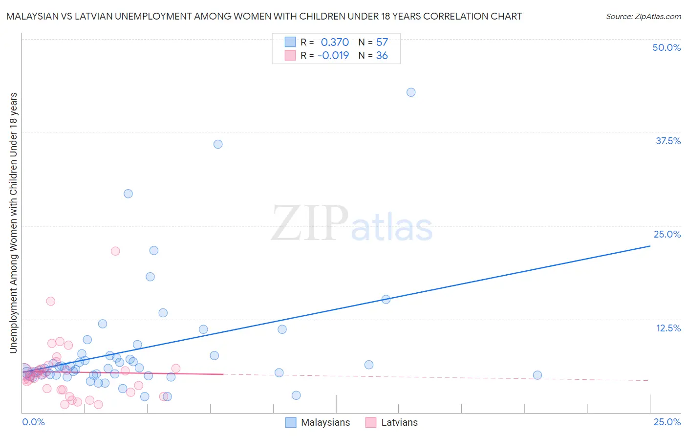 Malaysian vs Latvian Unemployment Among Women with Children Under 18 years
