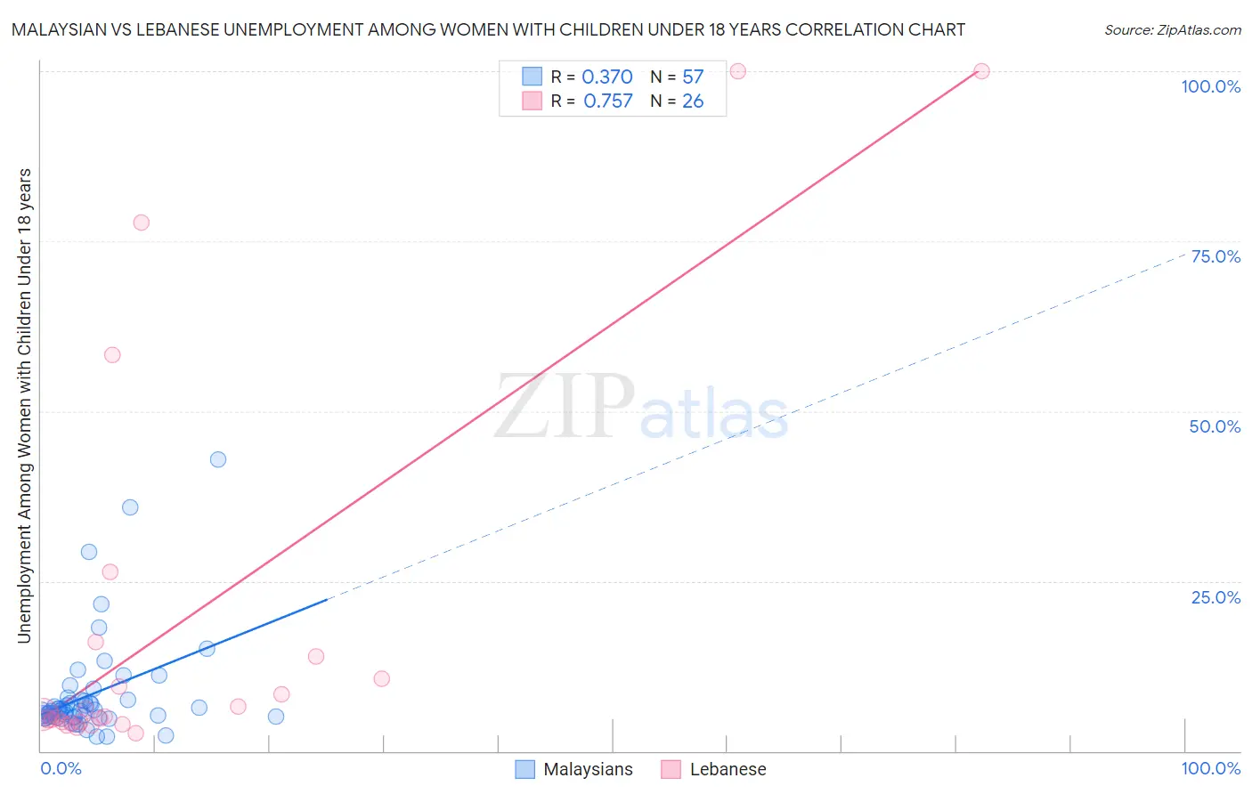 Malaysian vs Lebanese Unemployment Among Women with Children Under 18 years