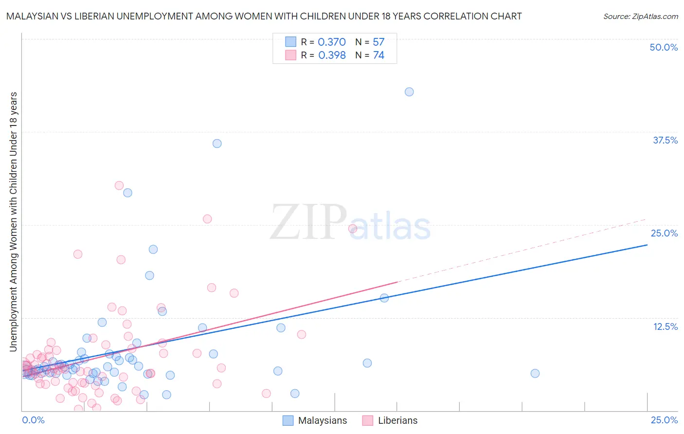 Malaysian vs Liberian Unemployment Among Women with Children Under 18 years