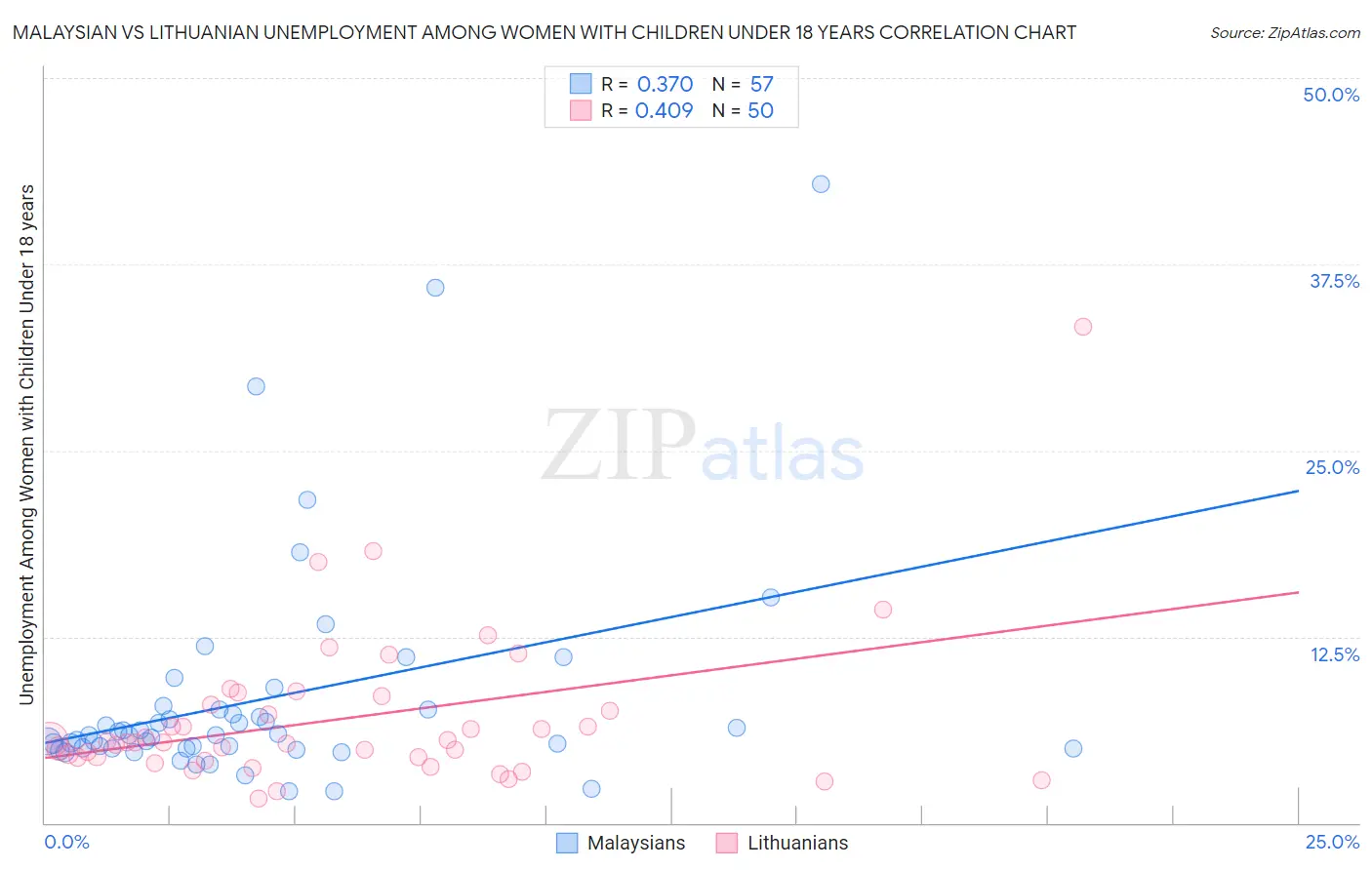 Malaysian vs Lithuanian Unemployment Among Women with Children Under 18 years