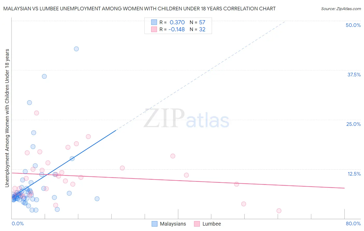 Malaysian vs Lumbee Unemployment Among Women with Children Under 18 years