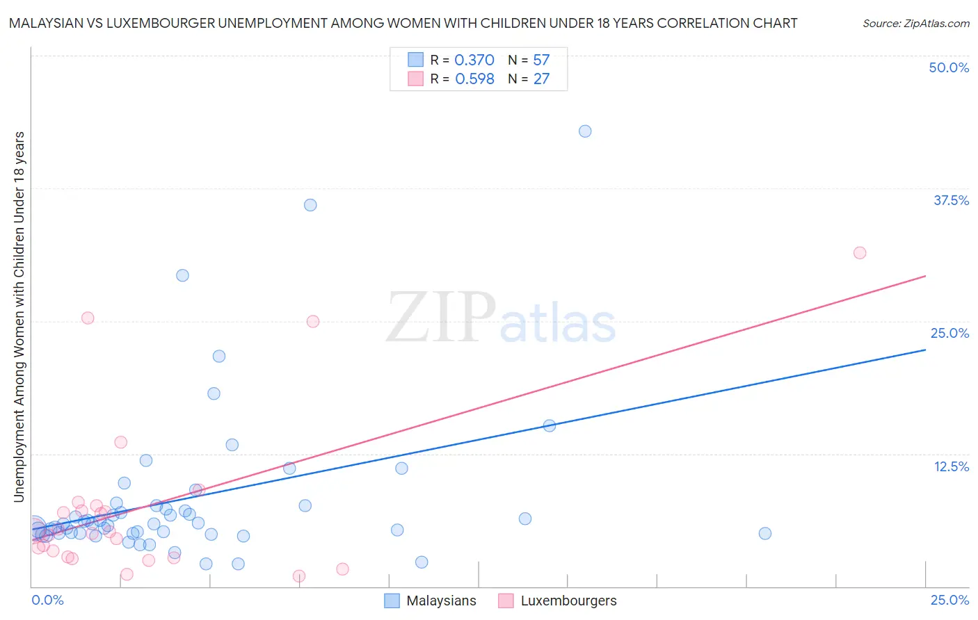 Malaysian vs Luxembourger Unemployment Among Women with Children Under 18 years