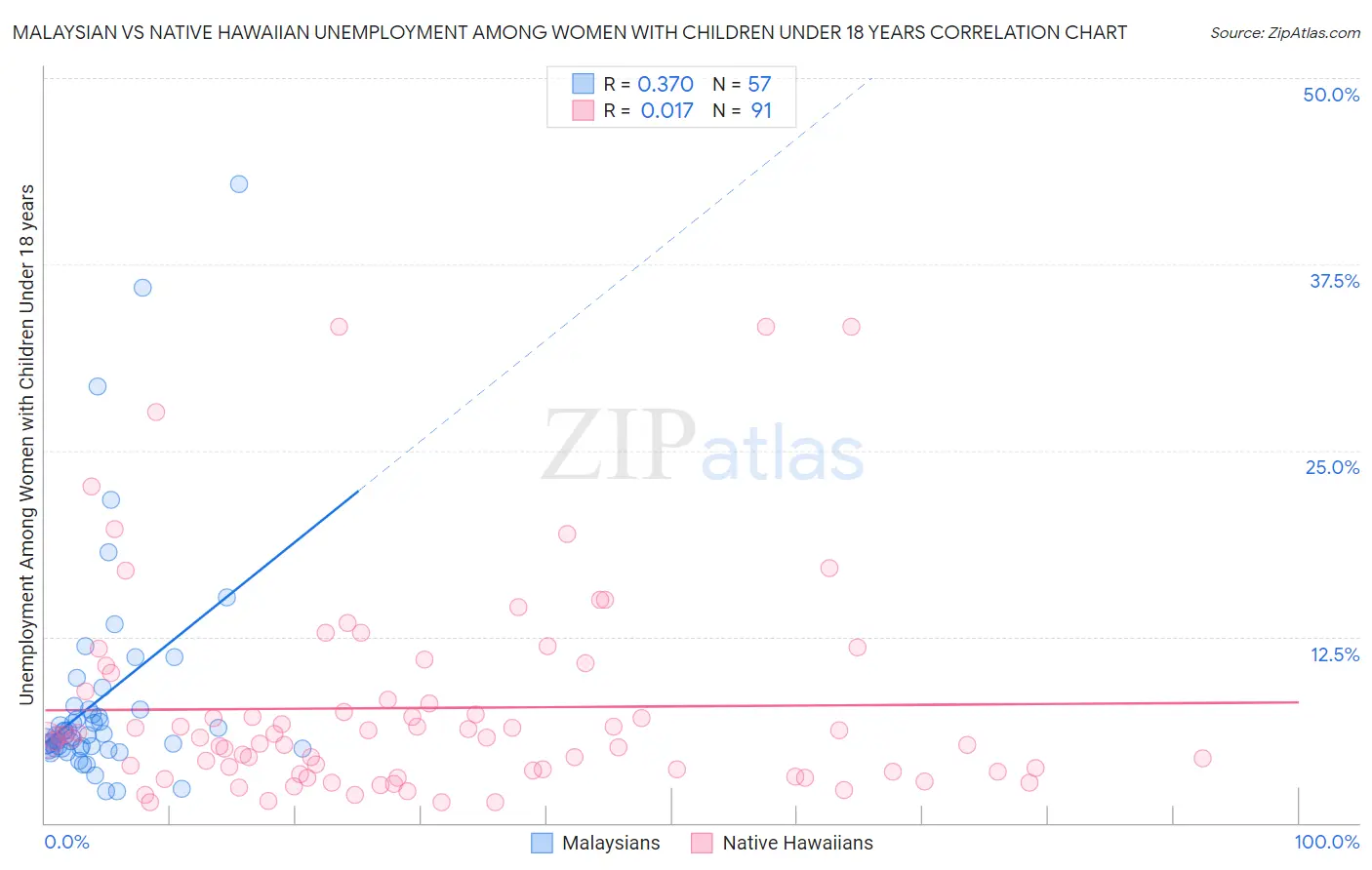 Malaysian vs Native Hawaiian Unemployment Among Women with Children Under 18 years