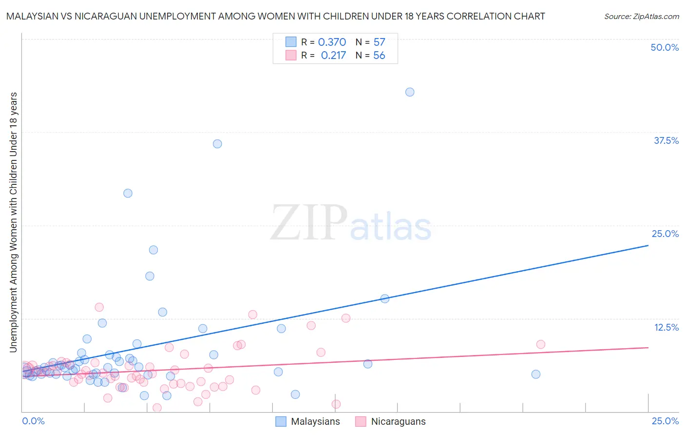 Malaysian vs Nicaraguan Unemployment Among Women with Children Under 18 years