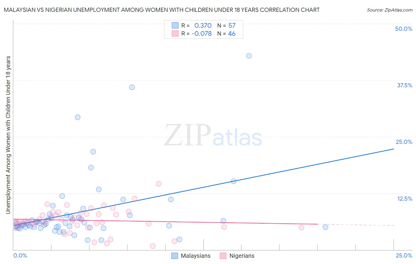 Malaysian vs Nigerian Unemployment Among Women with Children Under 18 years