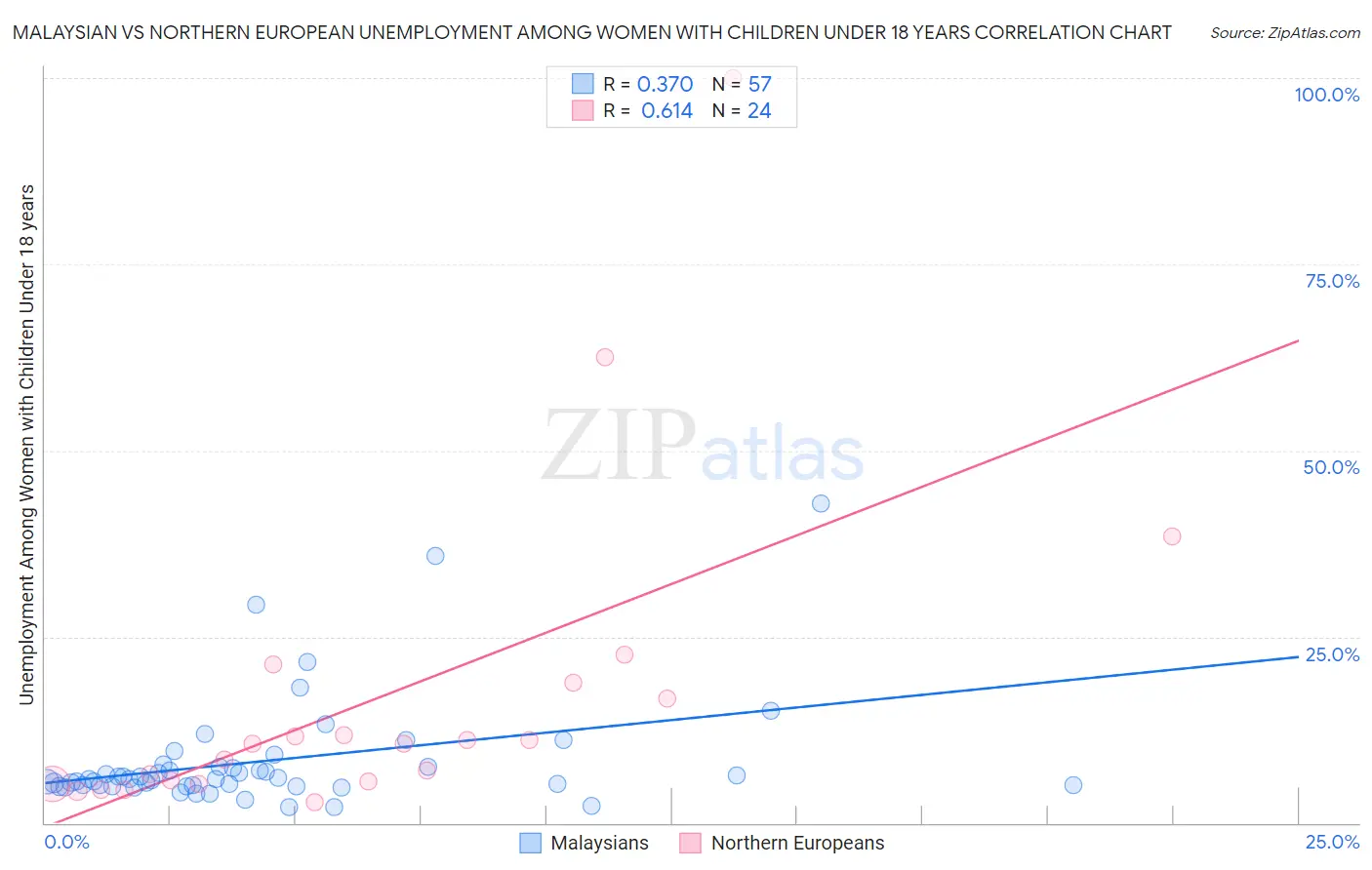 Malaysian vs Northern European Unemployment Among Women with Children Under 18 years