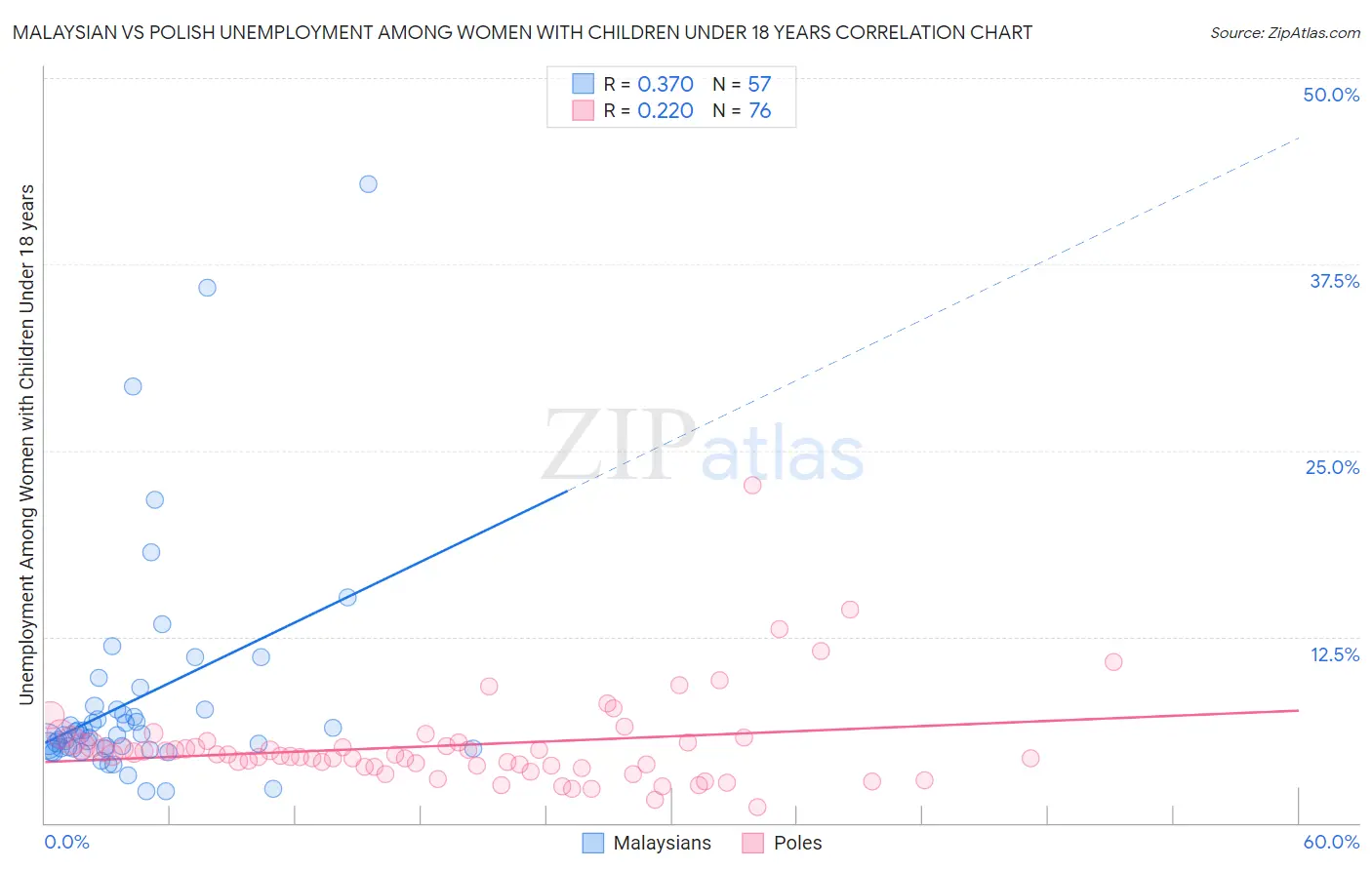 Malaysian vs Polish Unemployment Among Women with Children Under 18 years