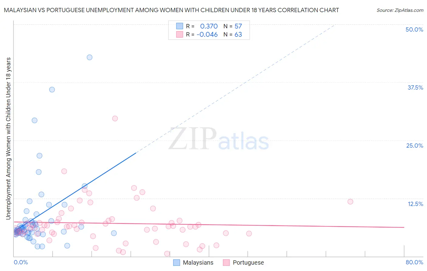 Malaysian vs Portuguese Unemployment Among Women with Children Under 18 years