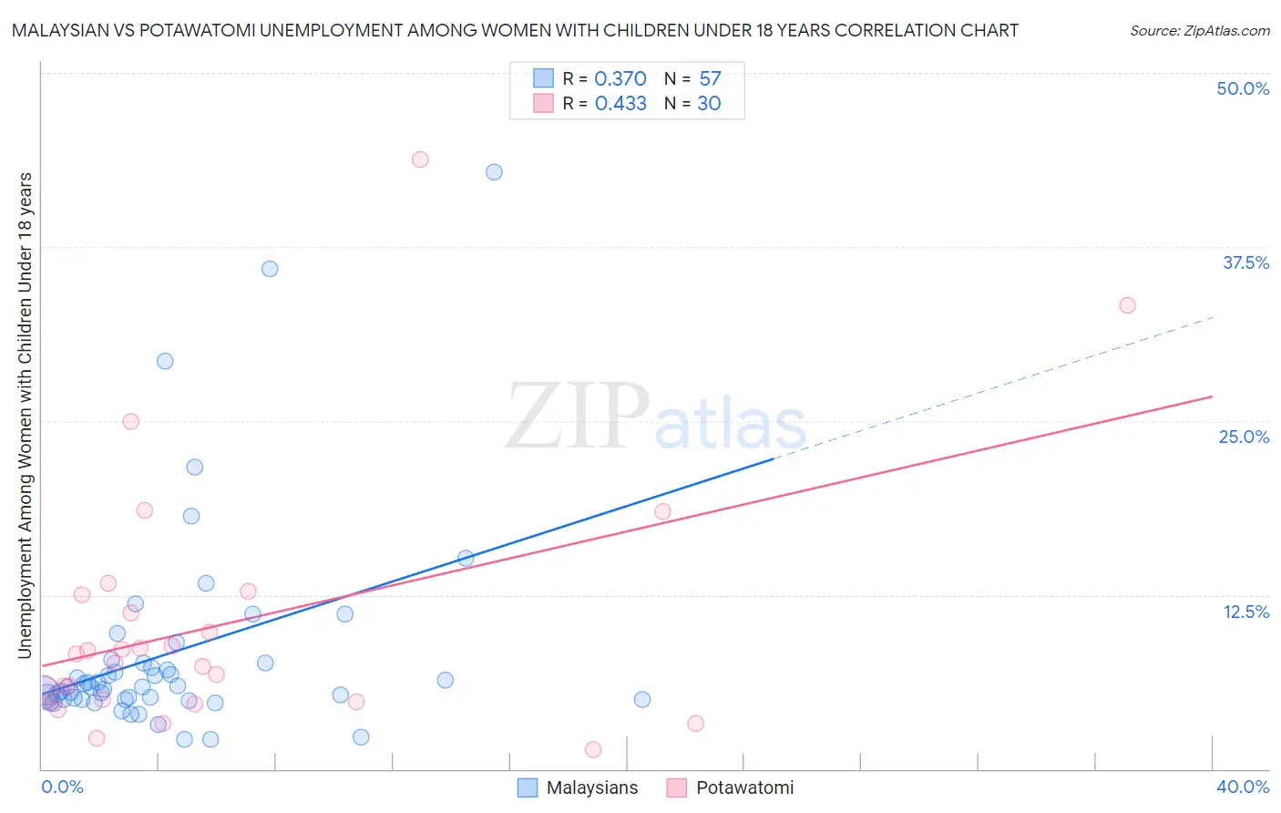 Malaysian vs Potawatomi Unemployment Among Women with Children Under 18 years