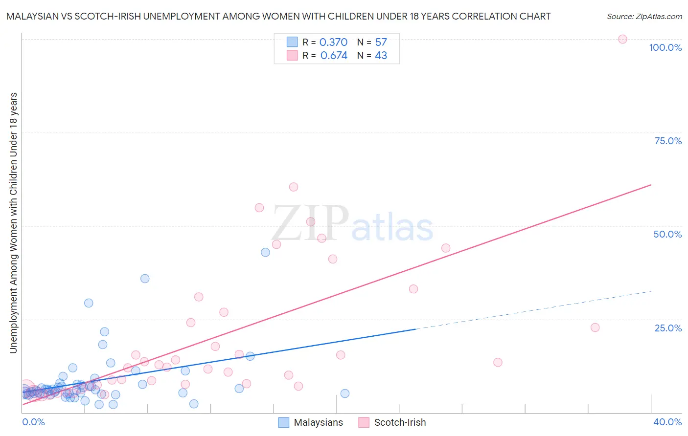Malaysian vs Scotch-Irish Unemployment Among Women with Children Under 18 years