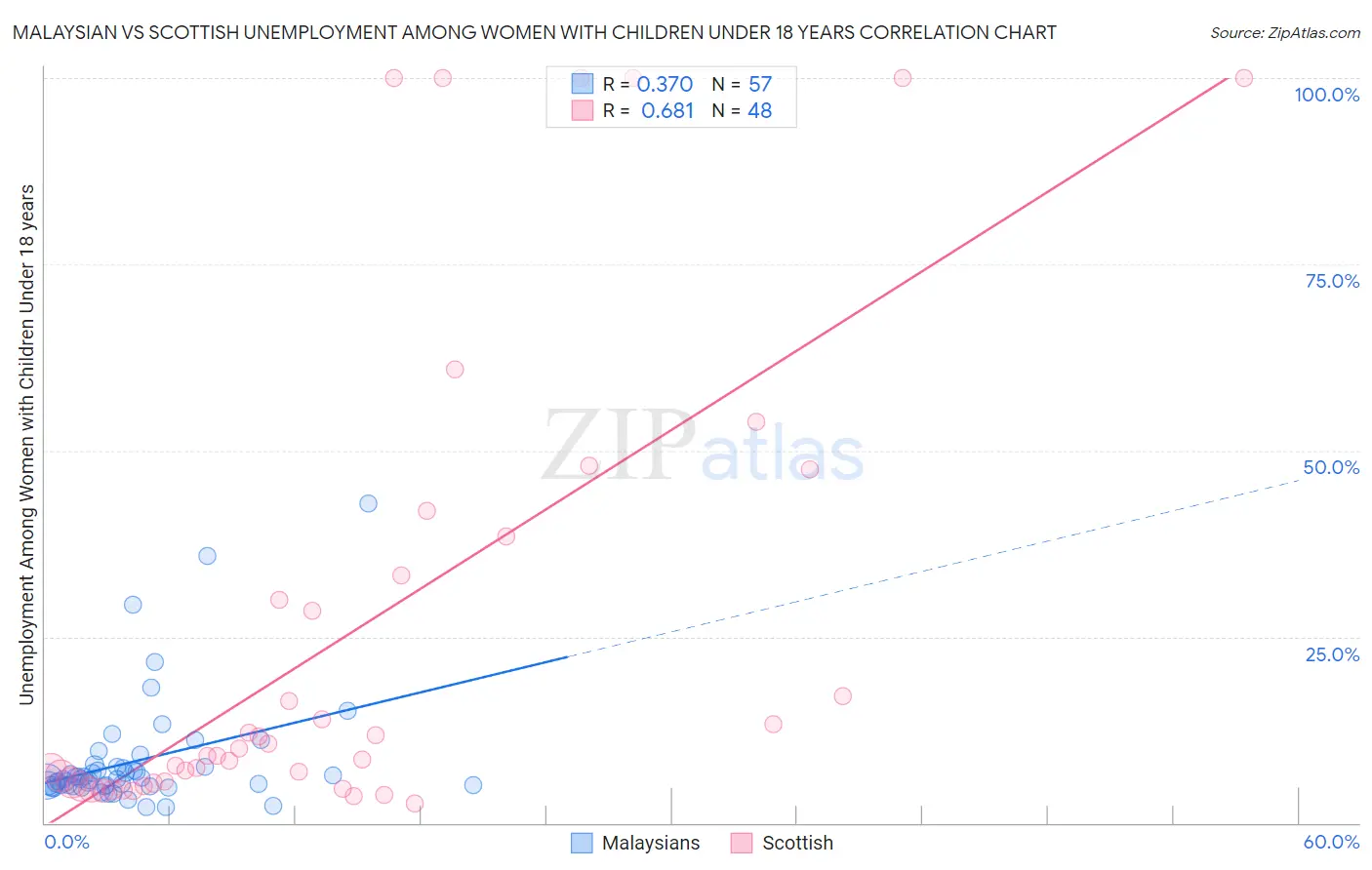 Malaysian vs Scottish Unemployment Among Women with Children Under 18 years
