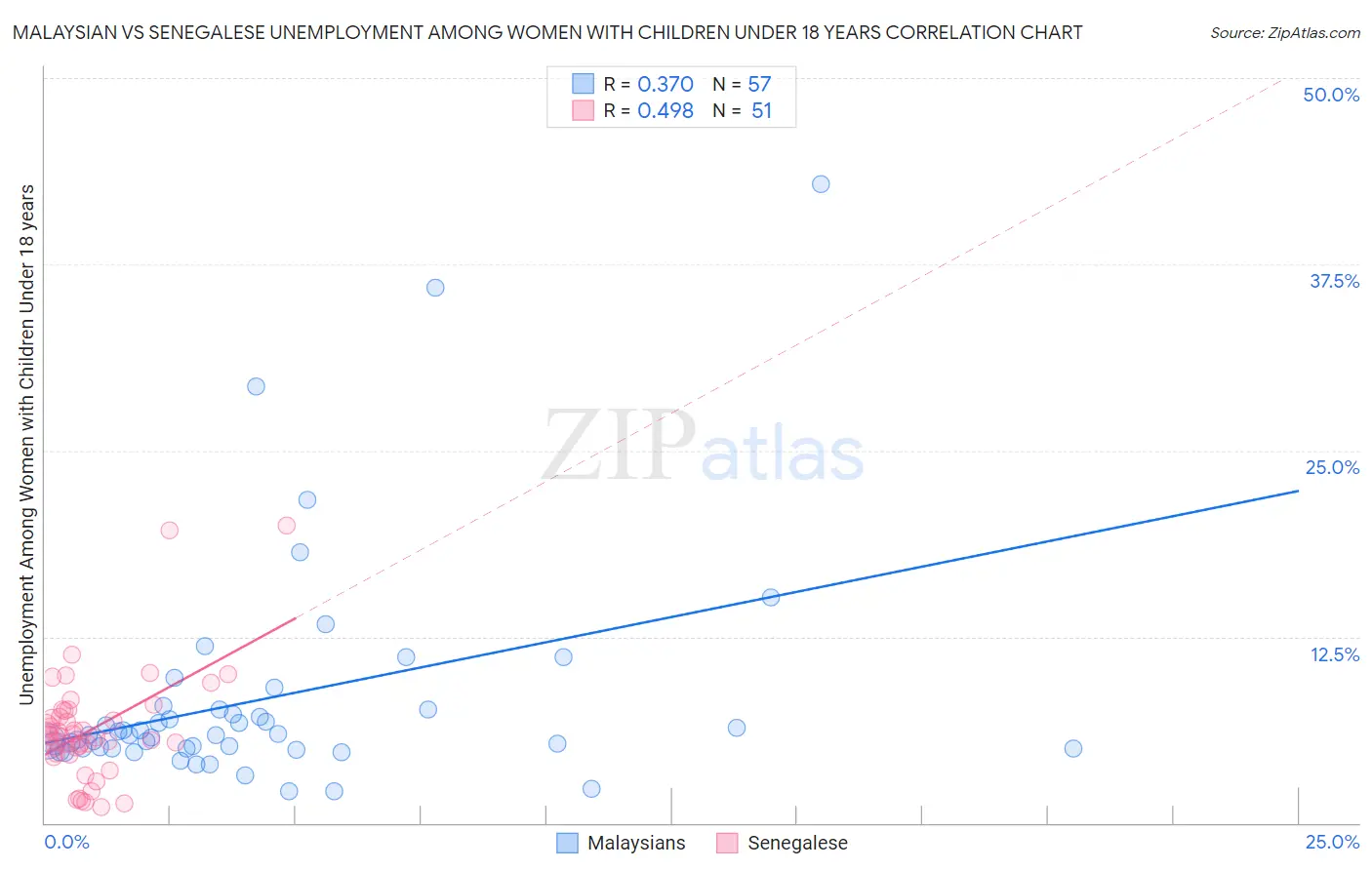 Malaysian vs Senegalese Unemployment Among Women with Children Under 18 years