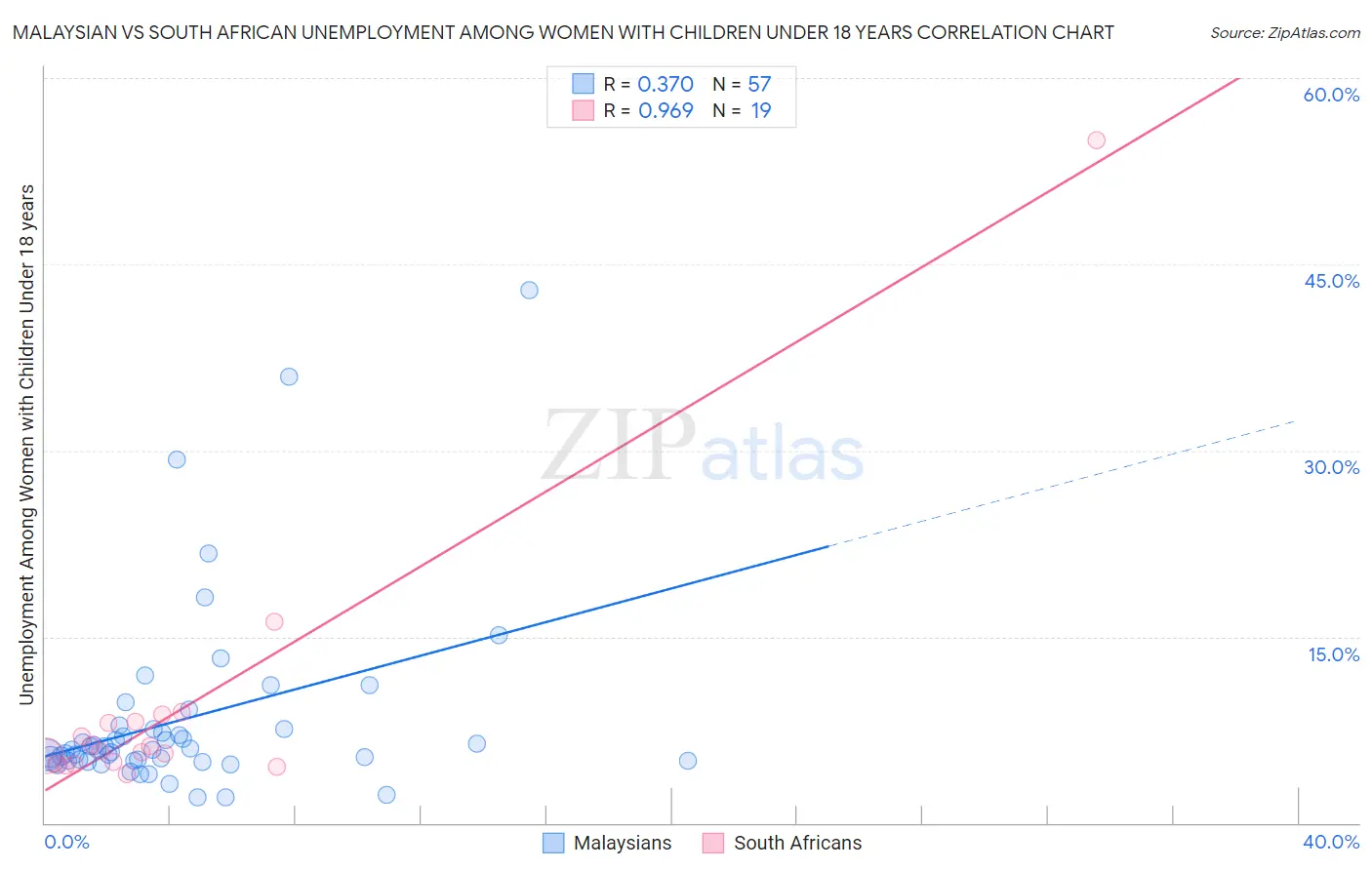 Malaysian vs South African Unemployment Among Women with Children Under 18 years