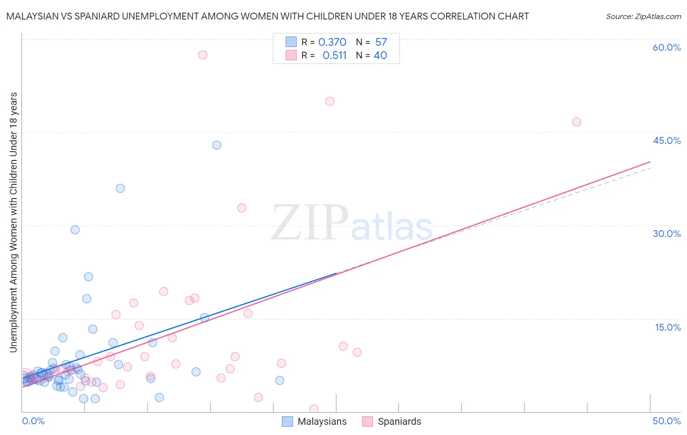 Malaysian vs Spaniard Unemployment Among Women with Children Under 18 years
