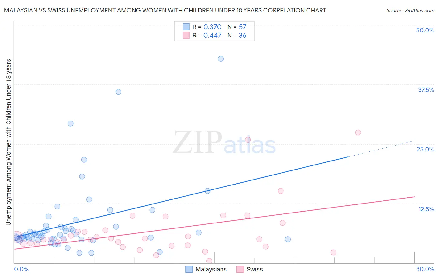 Malaysian vs Swiss Unemployment Among Women with Children Under 18 years