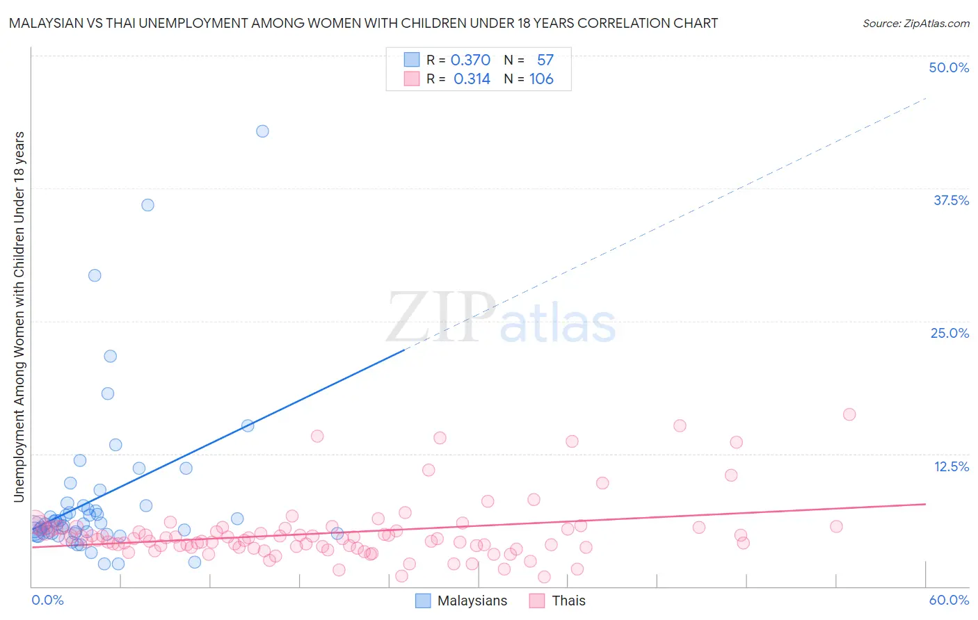 Malaysian vs Thai Unemployment Among Women with Children Under 18 years