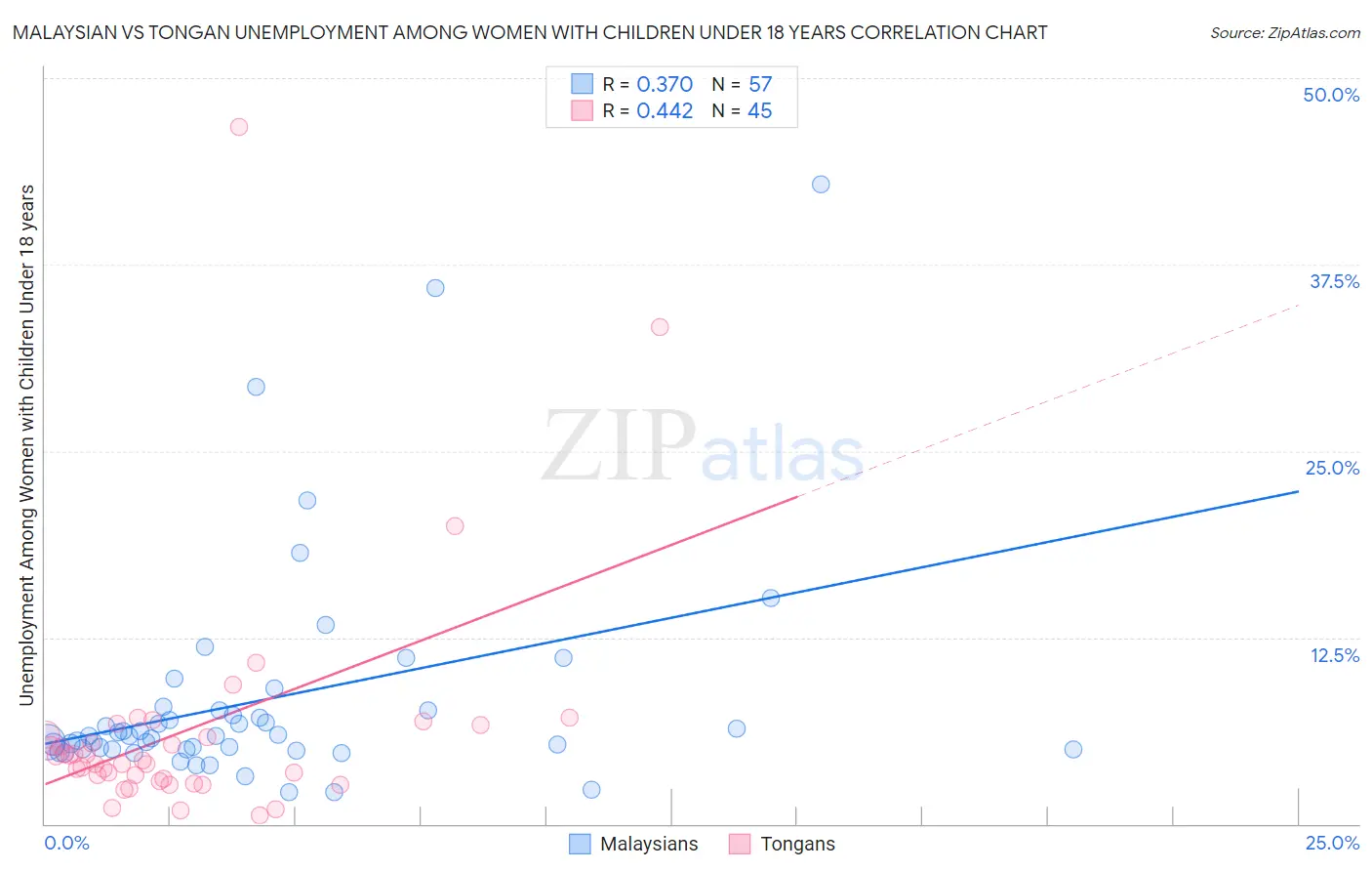Malaysian vs Tongan Unemployment Among Women with Children Under 18 years