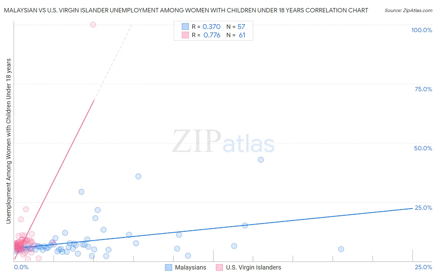 Malaysian vs U.S. Virgin Islander Unemployment Among Women with Children Under 18 years
