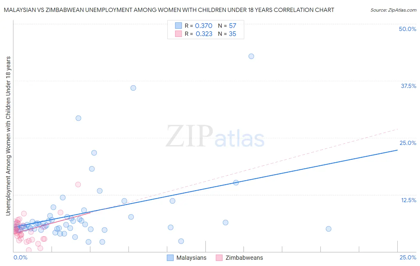 Malaysian vs Zimbabwean Unemployment Among Women with Children Under 18 years