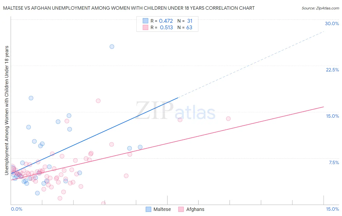 Maltese vs Afghan Unemployment Among Women with Children Under 18 years
