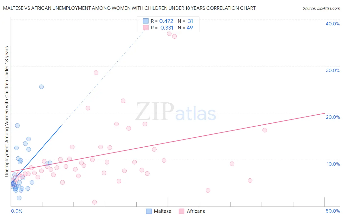 Maltese vs African Unemployment Among Women with Children Under 18 years