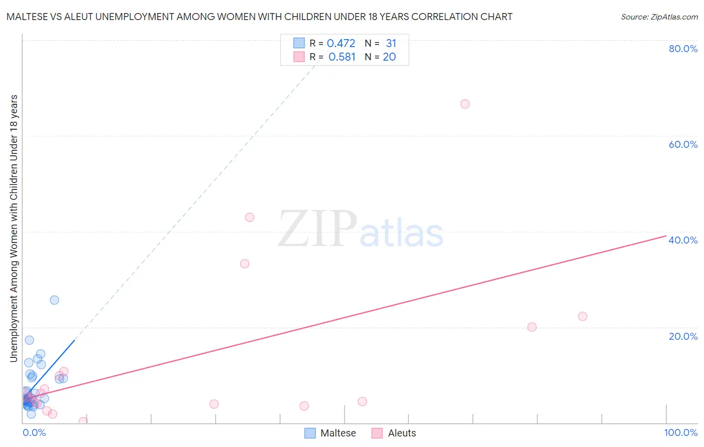 Maltese vs Aleut Unemployment Among Women with Children Under 18 years