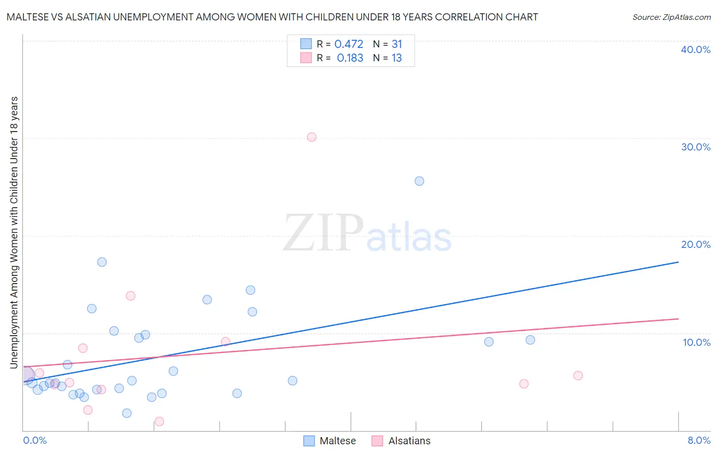 Maltese vs Alsatian Unemployment Among Women with Children Under 18 years
