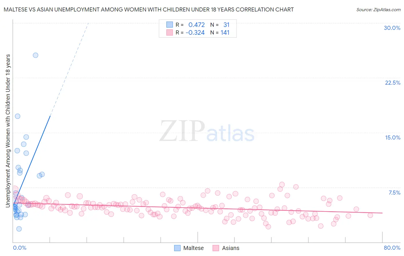 Maltese vs Asian Unemployment Among Women with Children Under 18 years