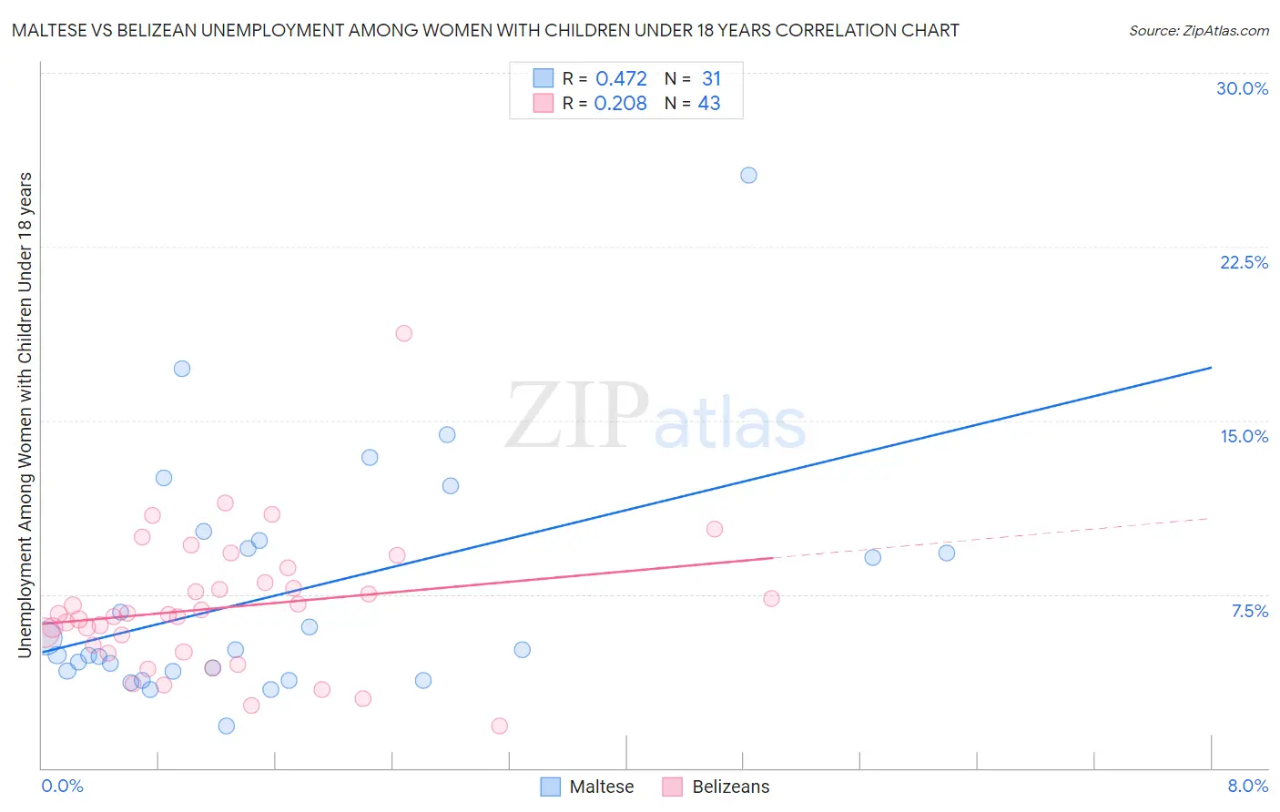 Maltese vs Belizean Unemployment Among Women with Children Under 18 years