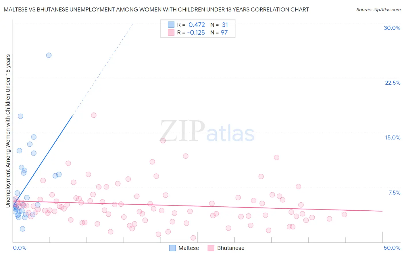 Maltese vs Bhutanese Unemployment Among Women with Children Under 18 years