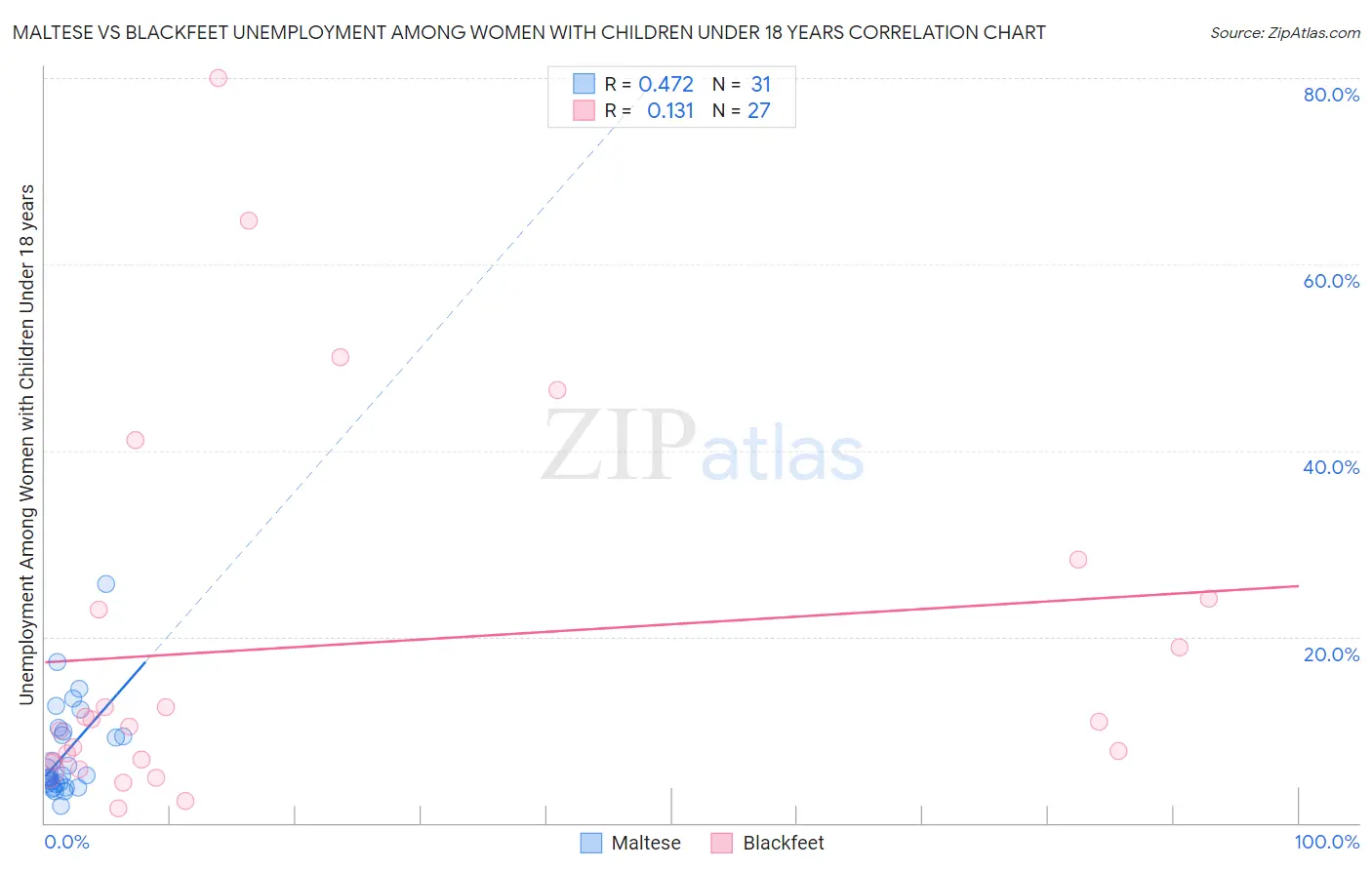 Maltese vs Blackfeet Unemployment Among Women with Children Under 18 years