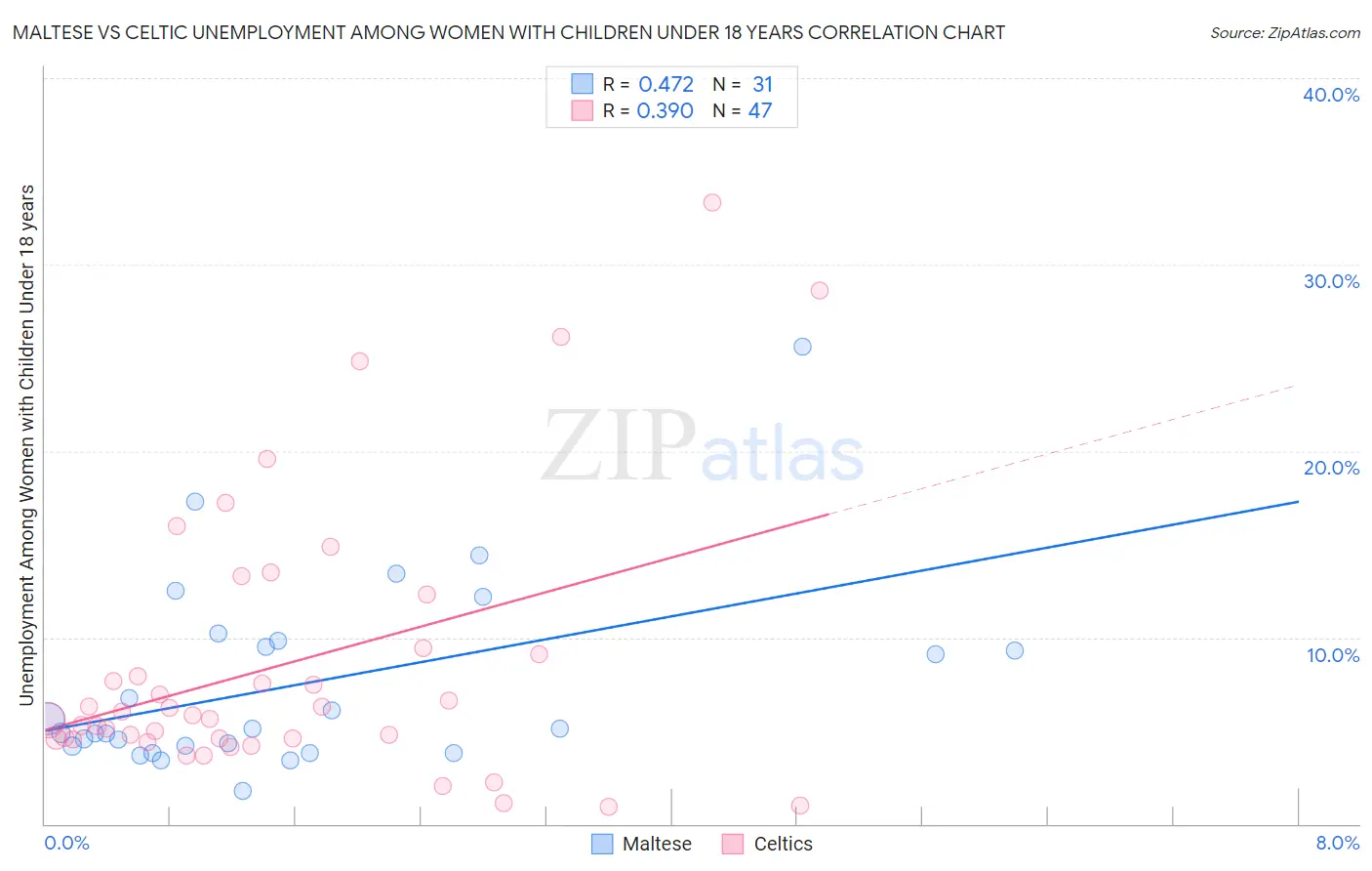 Maltese vs Celtic Unemployment Among Women with Children Under 18 years