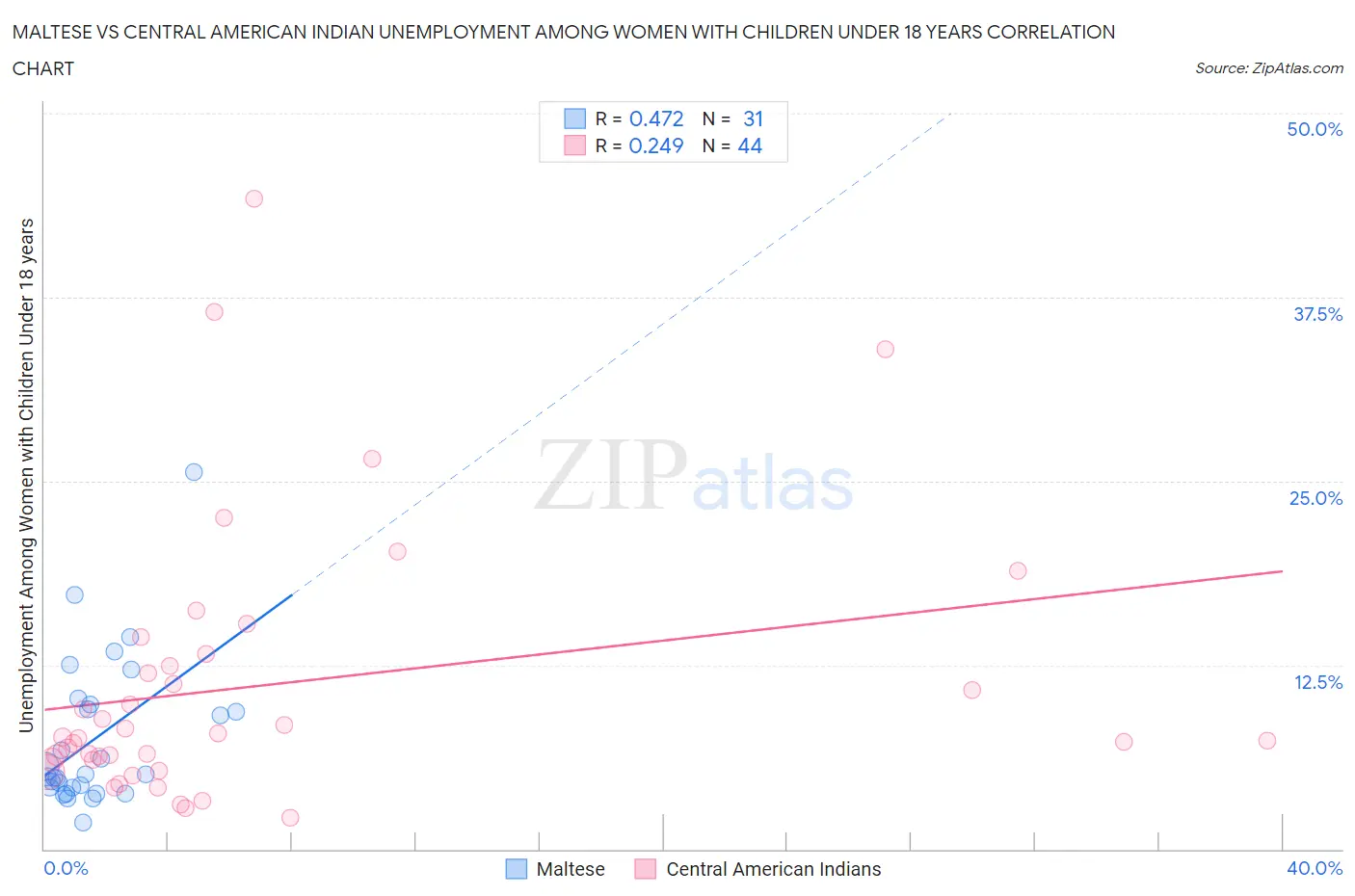 Maltese vs Central American Indian Unemployment Among Women with Children Under 18 years