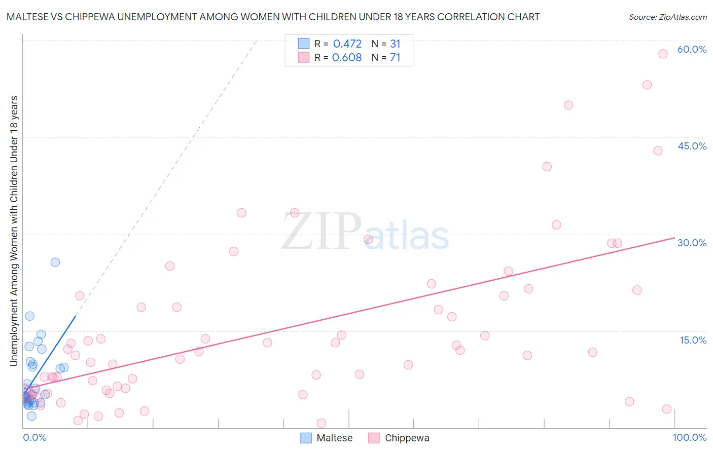 Maltese vs Chippewa Unemployment Among Women with Children Under 18 years