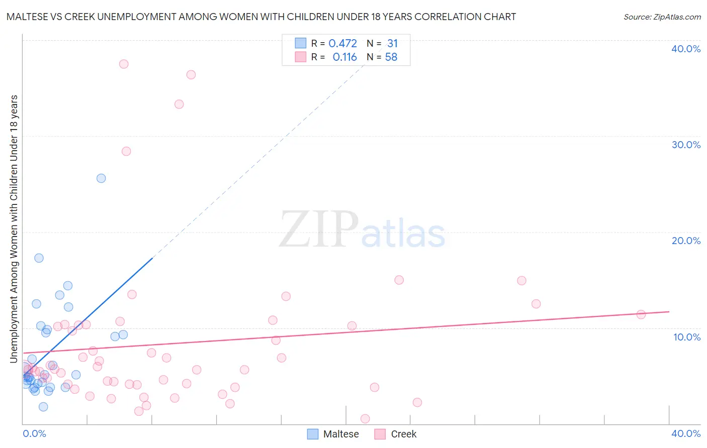 Maltese vs Creek Unemployment Among Women with Children Under 18 years