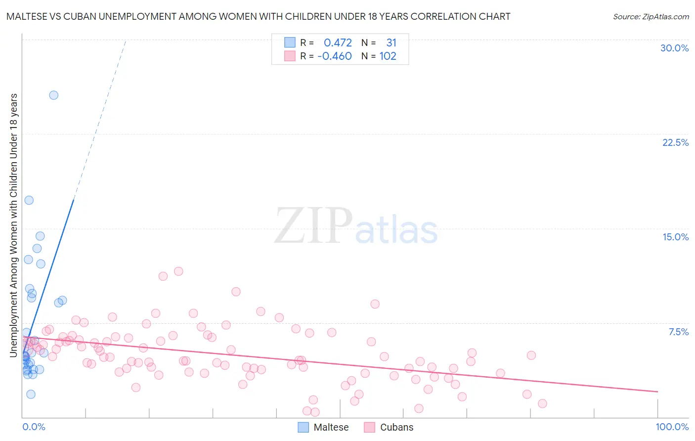 Maltese vs Cuban Unemployment Among Women with Children Under 18 years