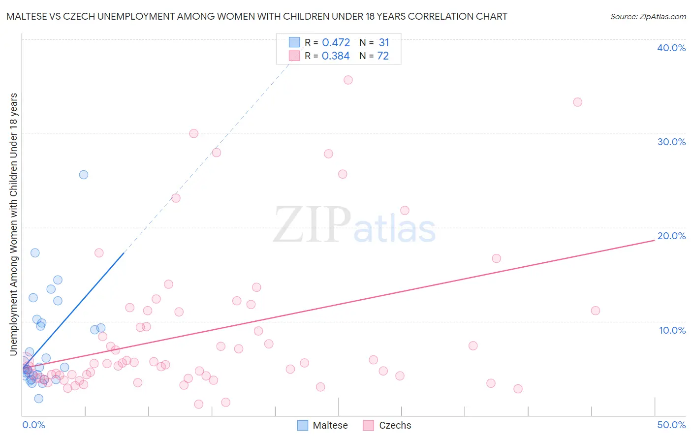 Maltese vs Czech Unemployment Among Women with Children Under 18 years