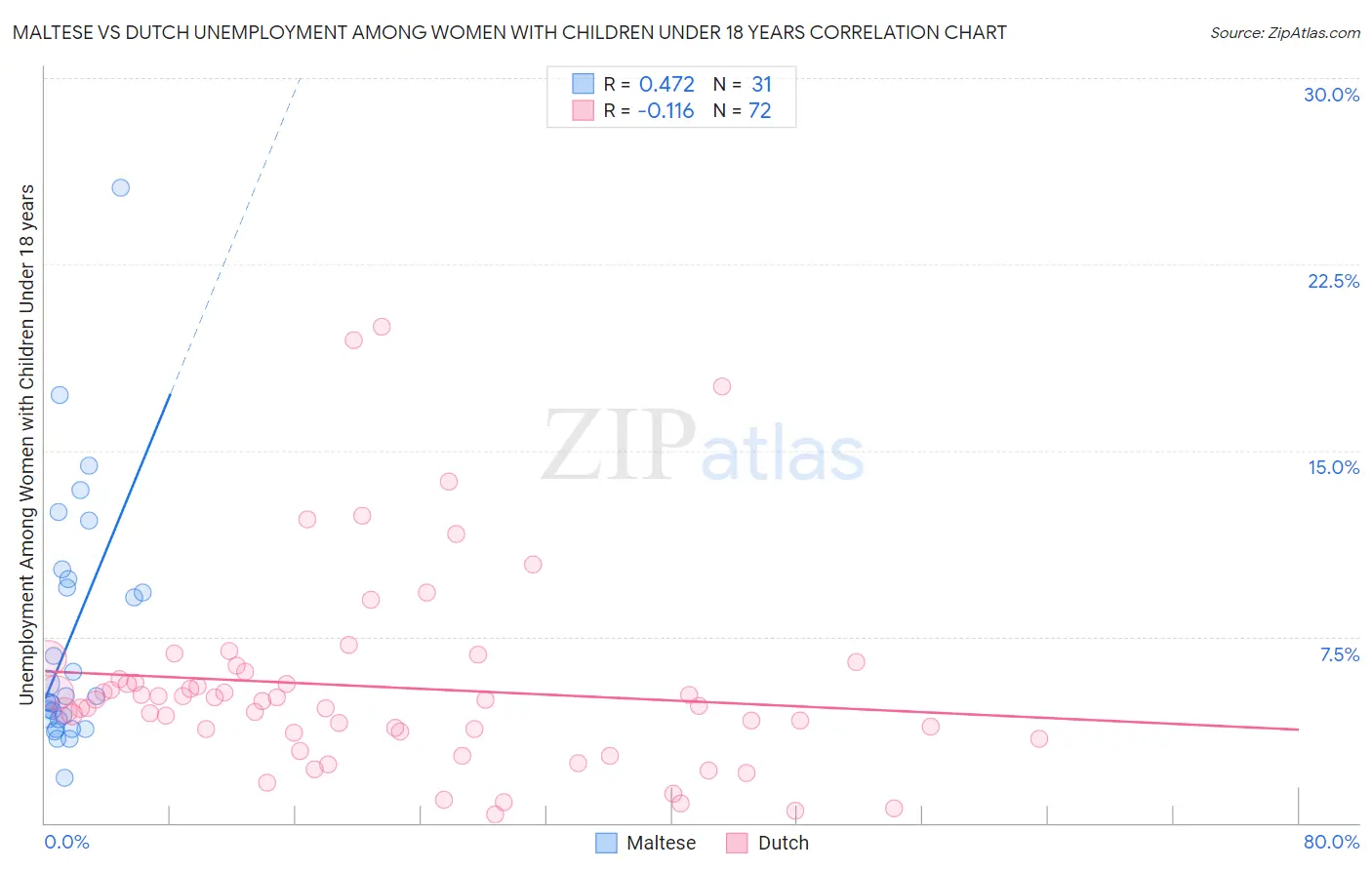 Maltese vs Dutch Unemployment Among Women with Children Under 18 years