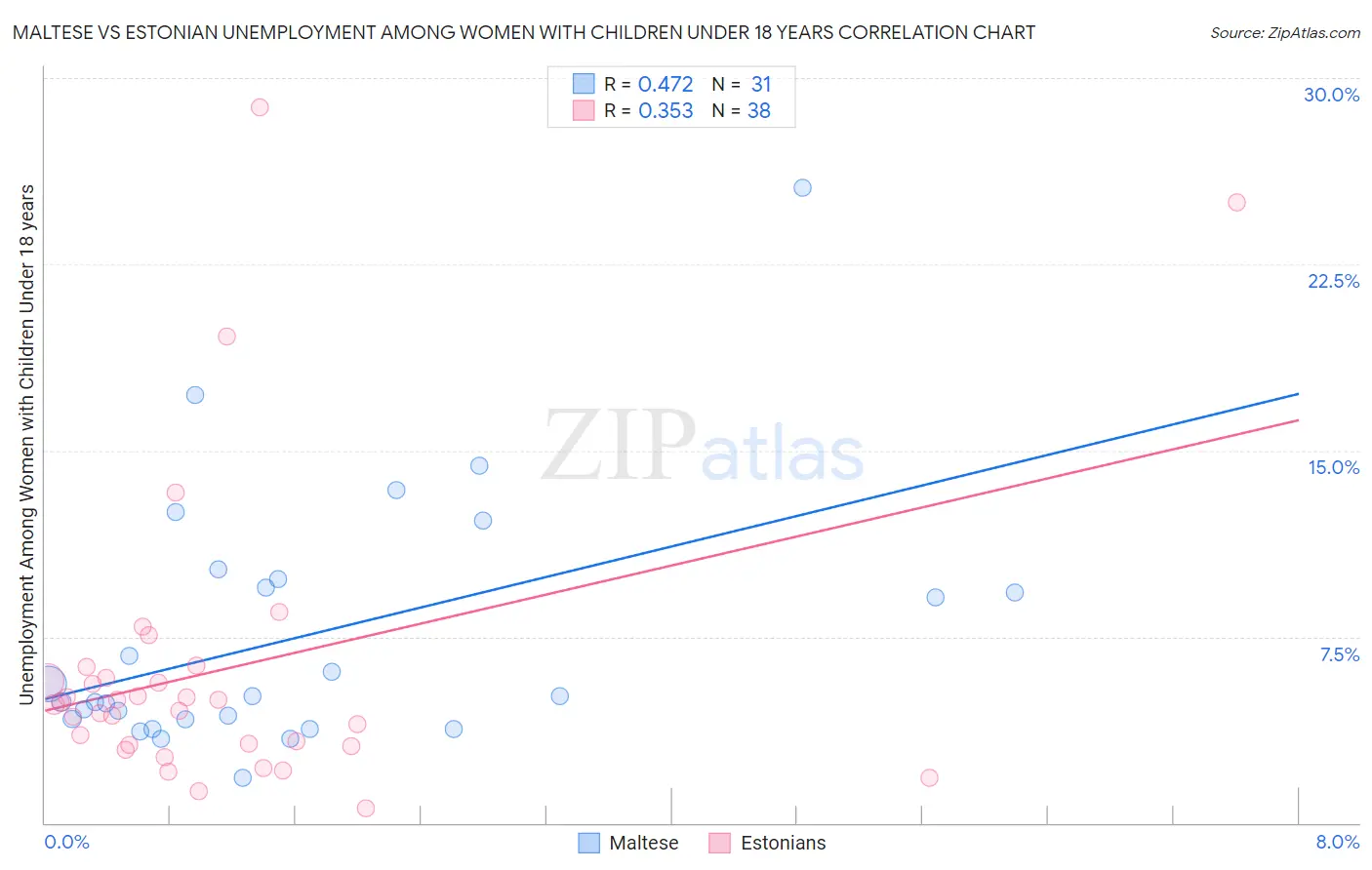 Maltese vs Estonian Unemployment Among Women with Children Under 18 years