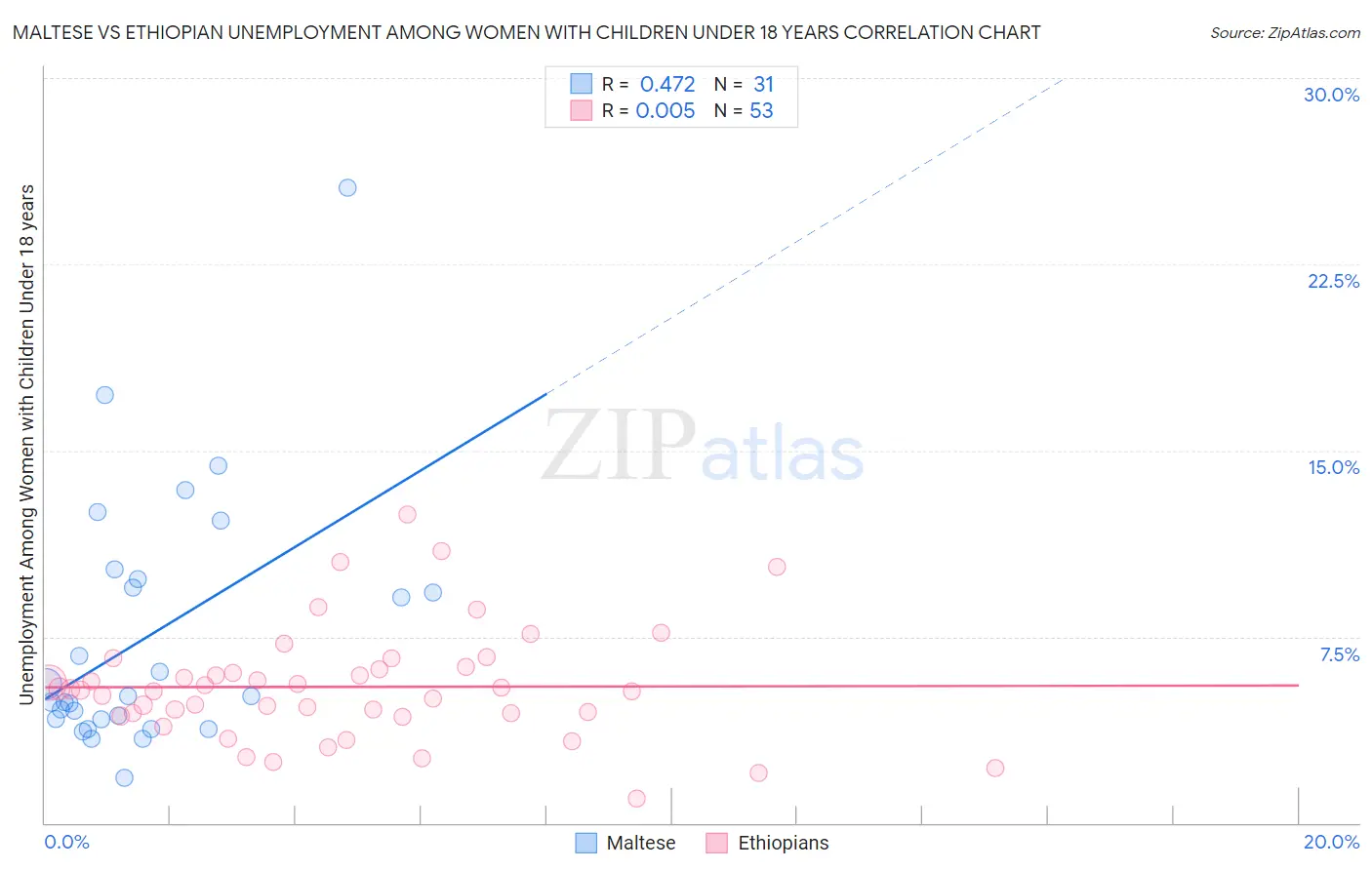 Maltese vs Ethiopian Unemployment Among Women with Children Under 18 years