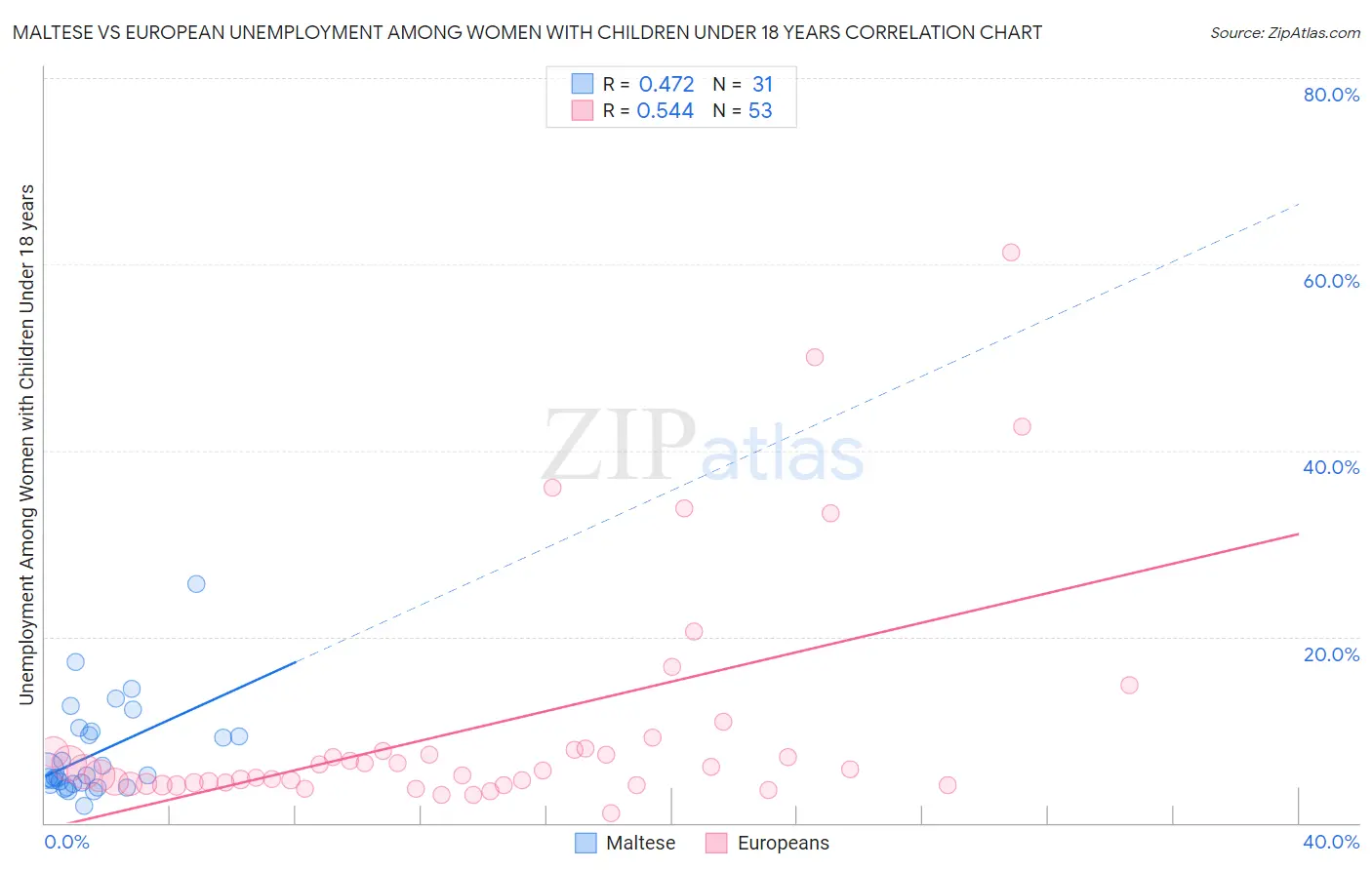 Maltese vs European Unemployment Among Women with Children Under 18 years